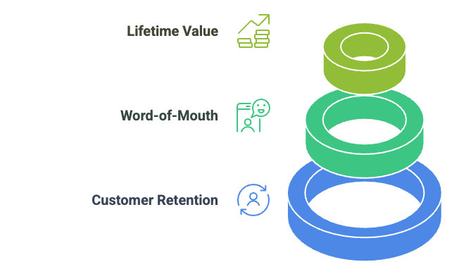 The long-term impact of great customer service.png